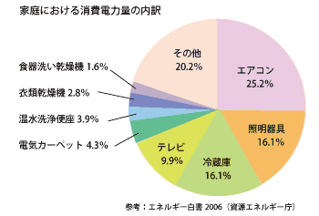 消費電力量